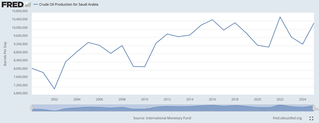 Saudi Arabia oil production 2000 untill present