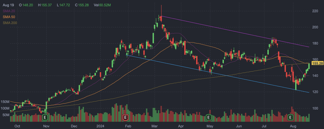 AMD daily candlestick chart