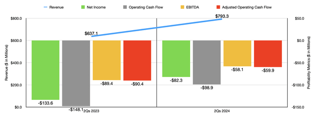 Financials