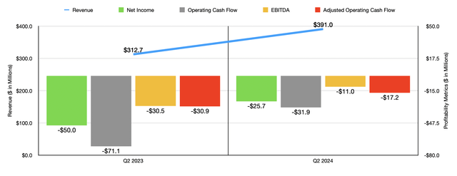 Financials