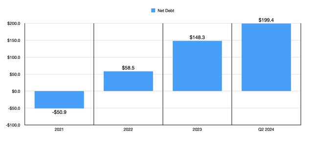 Net Debt