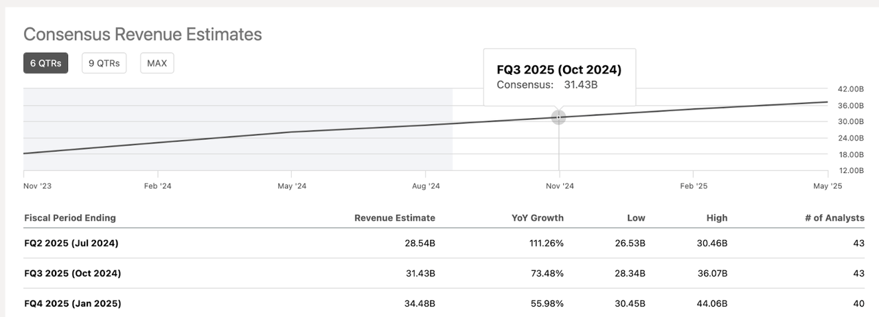 Revenue Estimates