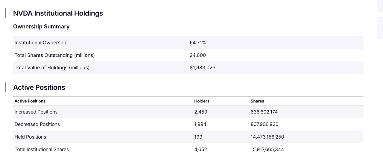 NVDA institutional ownership