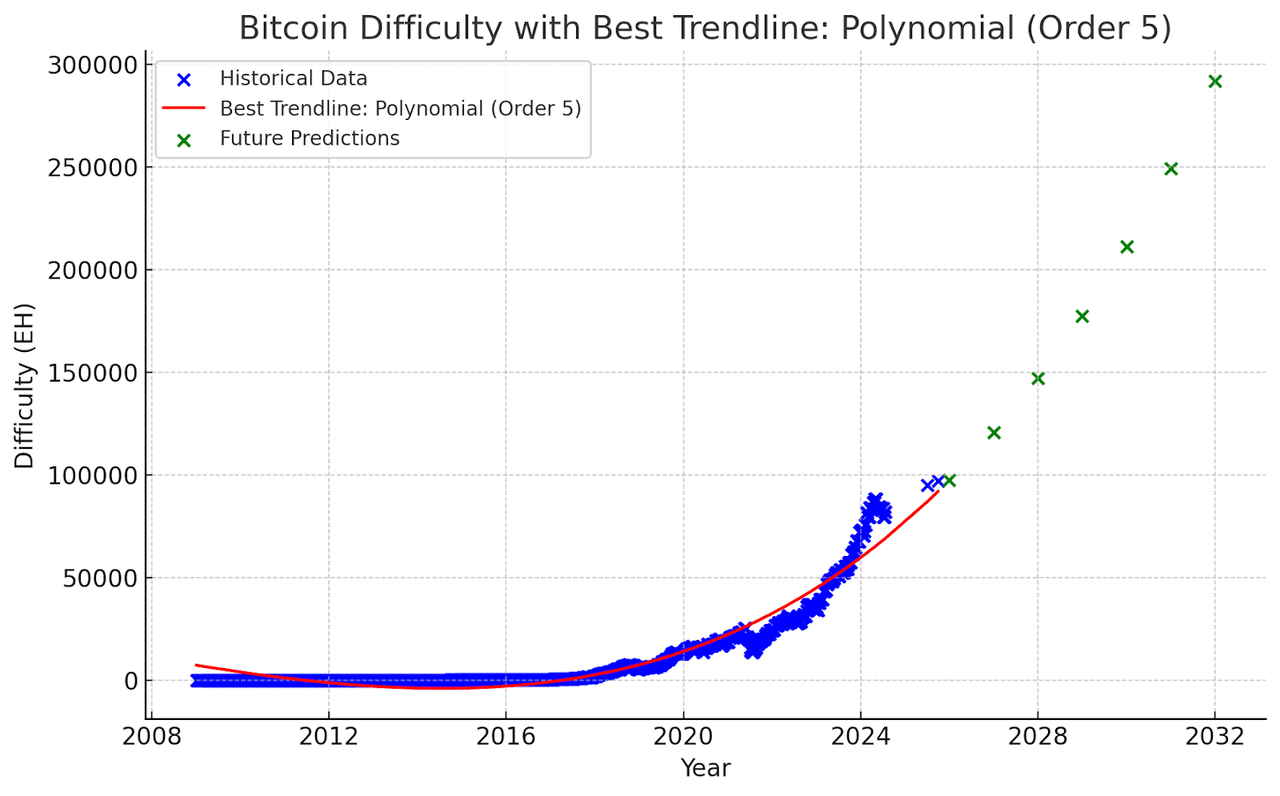 bitcoin difficulty chart