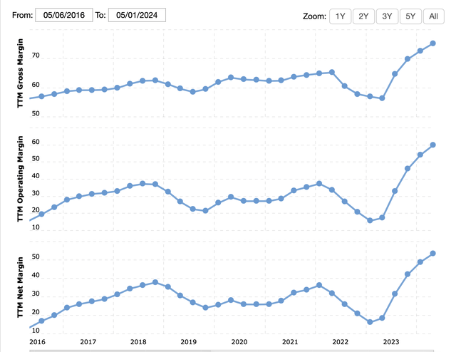 NVIDIA margins