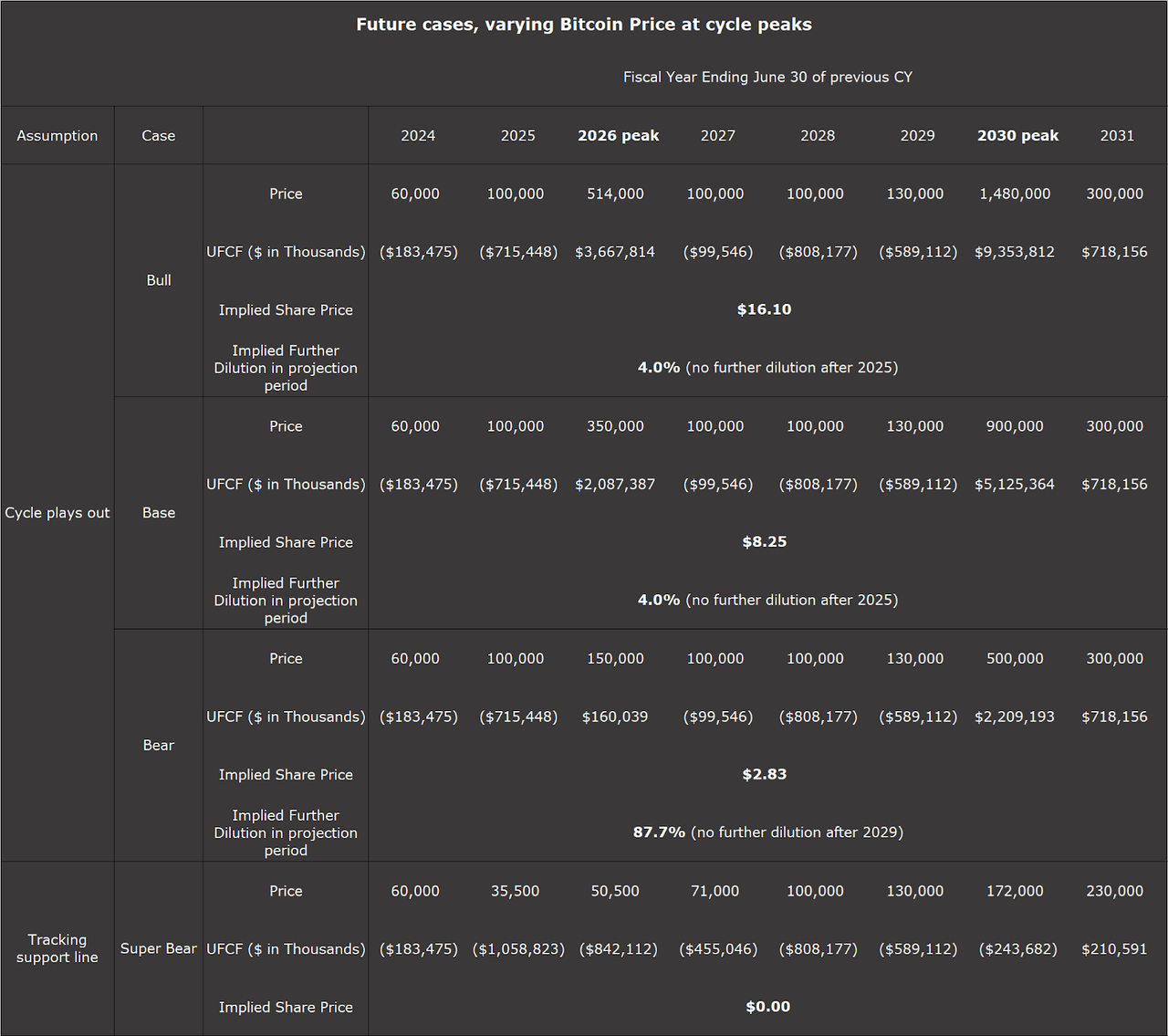 Table showing bear bull cases' implication on share price