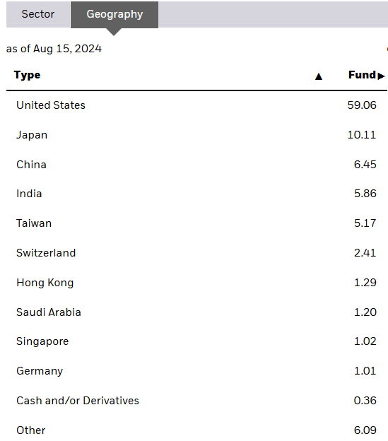 Países