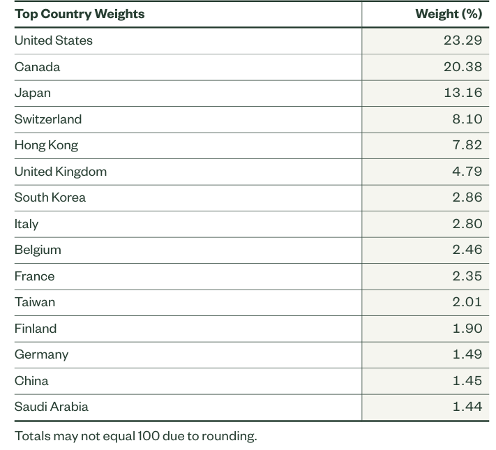 Países