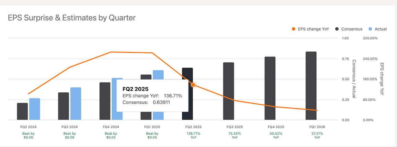 EPS Estimates