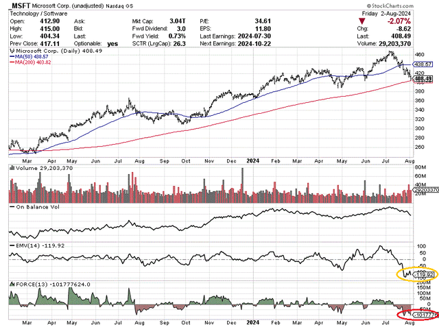 StockCharts.com - Microsoft, Daily Price & Volume Changes, Since Feb 2023, Author Reference Points