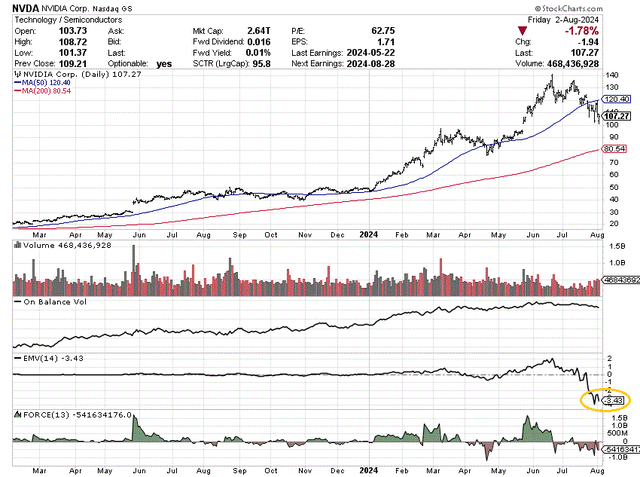 StockCharts.com - NVIDIA, Daily Price & Volume Changes, Since Feb 2023, Author Reference Point