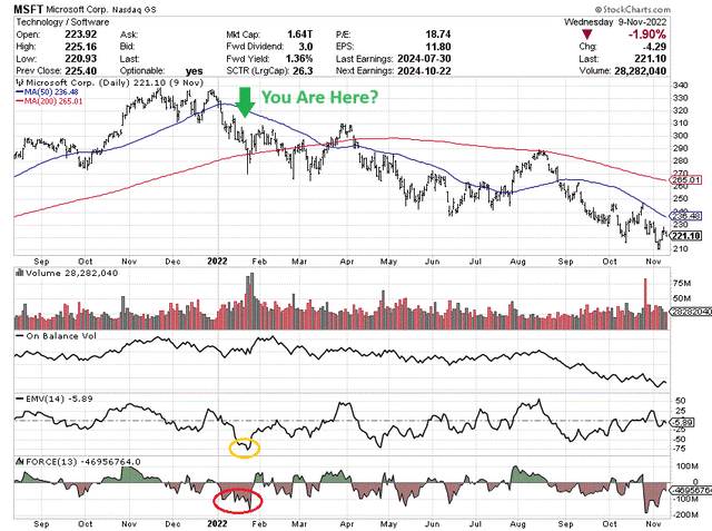 StockCharts.com - Microsoft, Daily Price & Volume Changes, Aug 2021 to Nov 2022, Author Reference Points