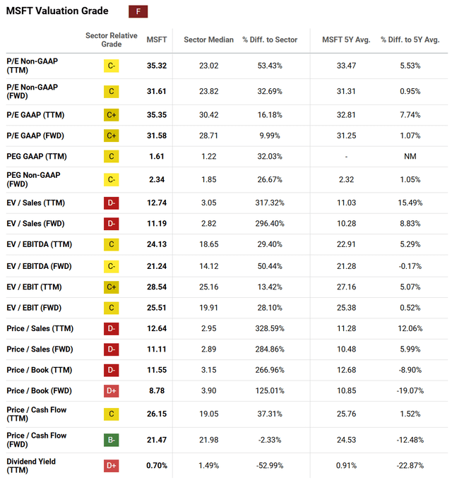 https://seekingalpha.com/symbol/MSFT/valuation/metrics