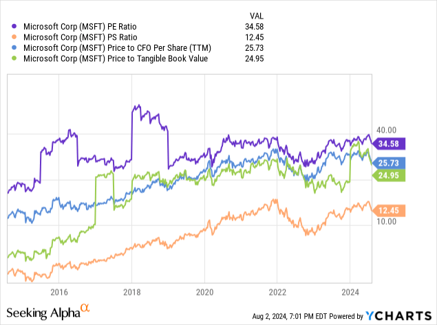 YCharts - Microsoft, Basic Fundamental Ratio Valuations, 10 Years