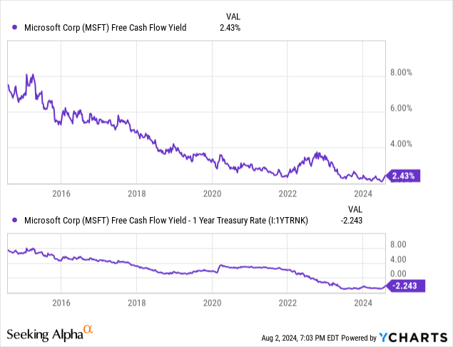 YCharts - Microsoft, Free Cash Flow Yield vs. 1-Year Treasury Rate, 10 Years