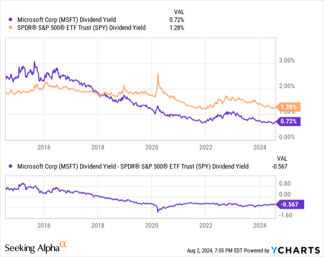 YCharts - Microsoft vs. S&P 500 ETF, Dividend Yields, 10 Years