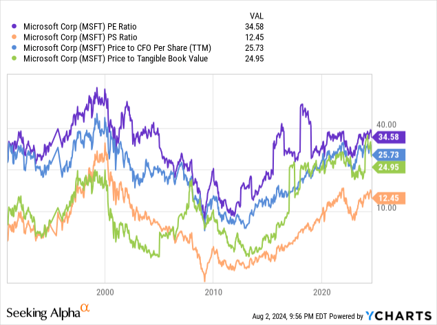 YCharts - Microsoft, Basic Fundamental Ratio Valuations, Since 1991