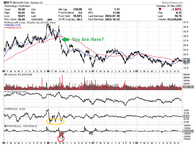 StockCharts.com - Microsoft, Daily Price &amp; Volume Changes, 1999-2002, Author Reference Points