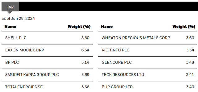 BCX Trust Top-10 Holdings