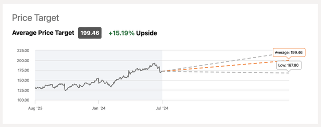 Google's Consensus Price Target