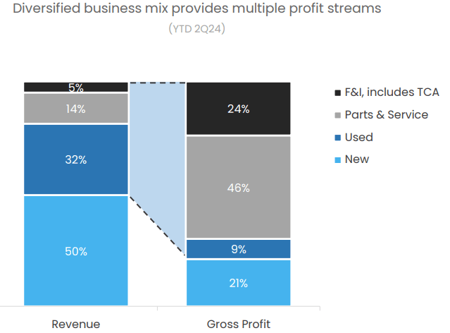 Revenue and gross profit breakdown