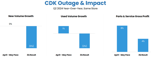 CDK outage impact