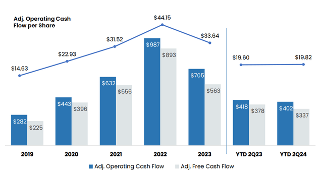 Adjusted cash flows 2019-2024