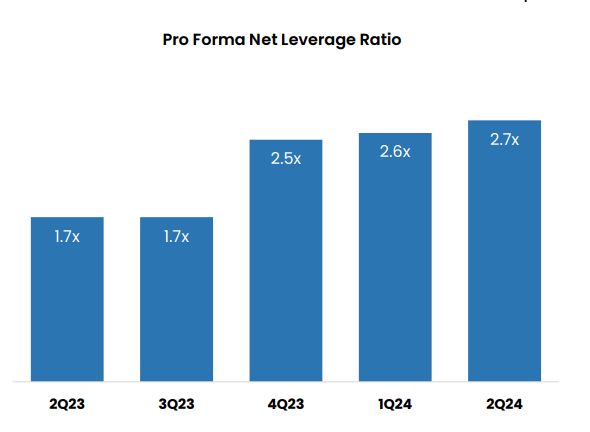 Net leverage 2023-2024