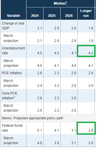 Outlook for macroeconomic indicators