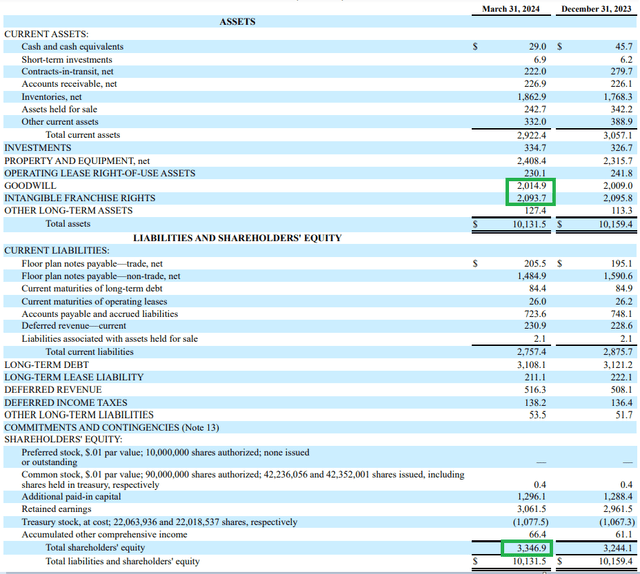 Key balance sheet items