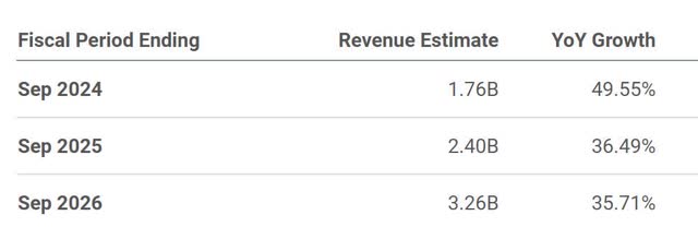 Analysts's revenue growth estimates.