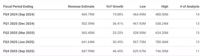 The image shows analysts' quarterly revenue growth estimates.
