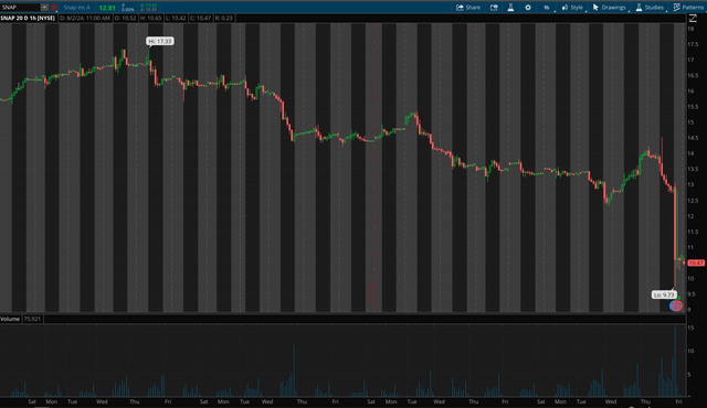 SNAP 1-hour chart