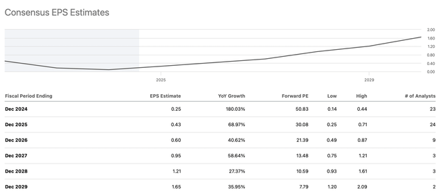 EPS projections