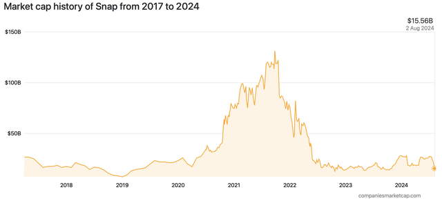 Snap market cap