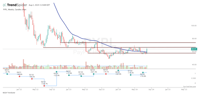 TrendSpider, PYPL weekly, notes added