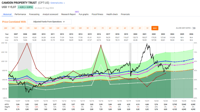 F.A.S.T Graphs CPT