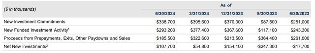 funding volumes