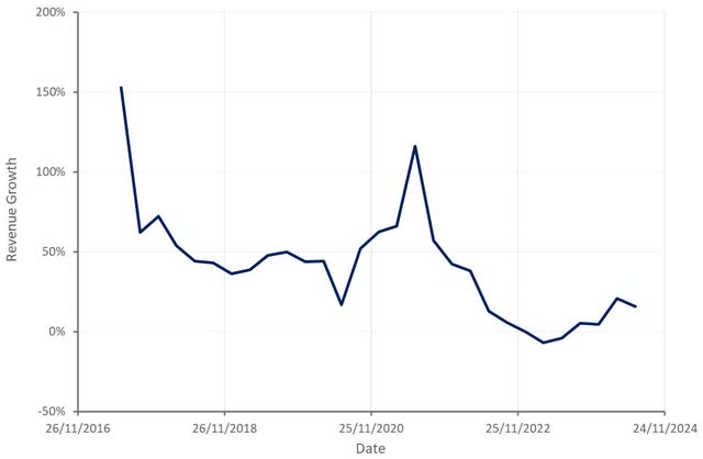 Snap Revenue Growth