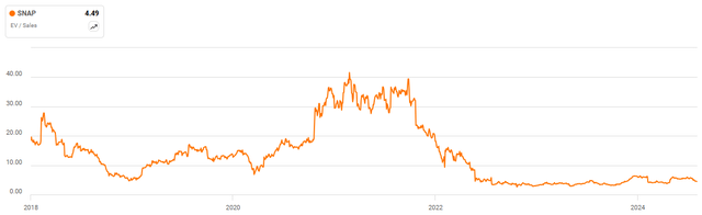 Snap EV/S Ratio