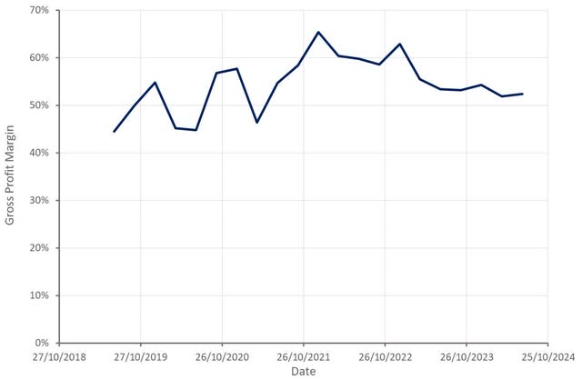 Snap Gross Profit Margin