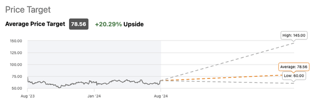 PayPal Analyst Price Target