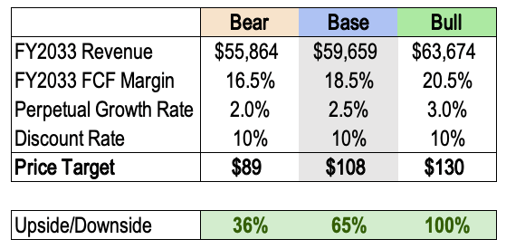 PayPal DCF Price Target