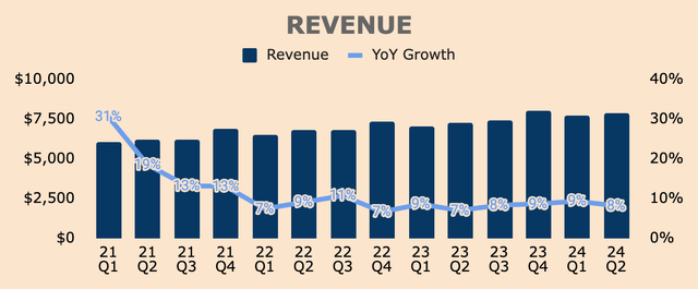 PayPal Revenue