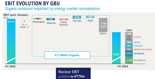 Engie EBIT H1 results