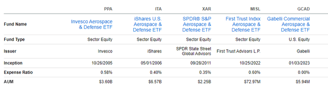 Fund Comparison: PPA vs. ITA vs. XAR vs. MISL vs. GCAD