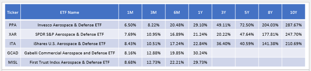 Aerospace & Defense ETFs: Performance Comparison