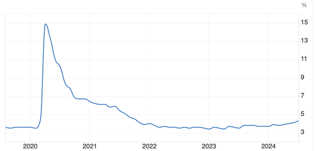 Monthly Unemployment Rate, US, 5yrs