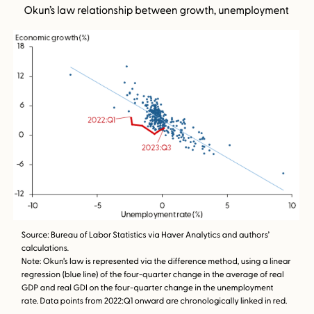 Relationship between unemployment and GDP growth