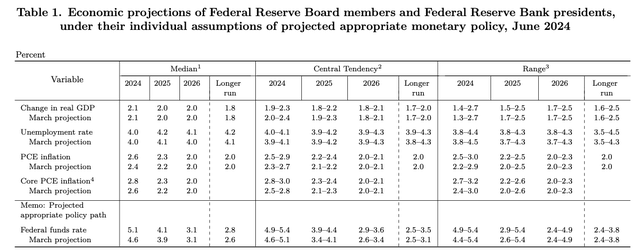 Economic Projections